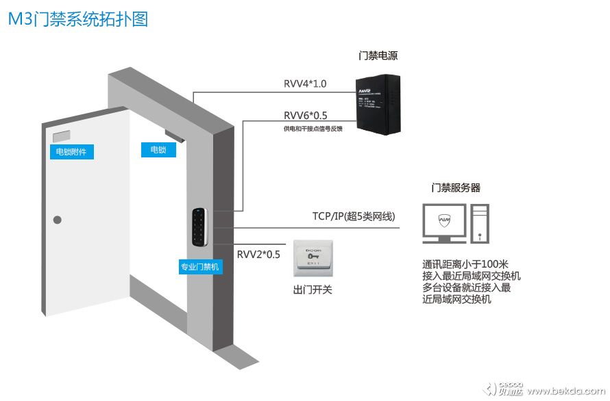 M3門(mén)禁系統拓撲圖